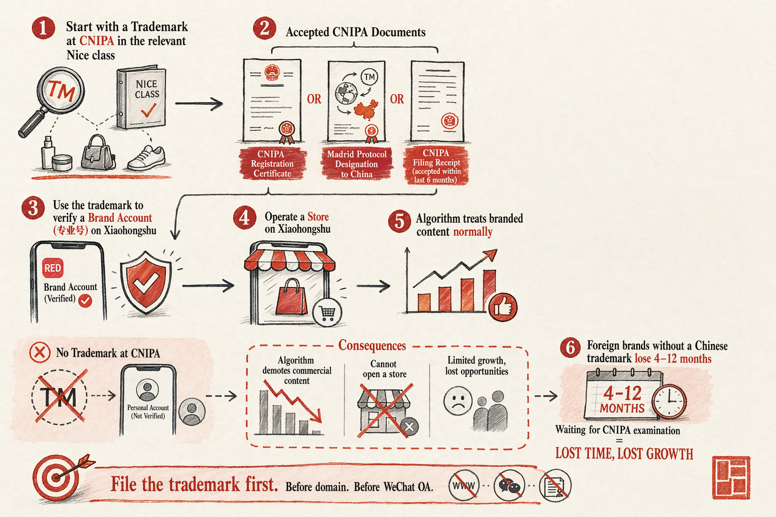 Xiaohongshu Trademark Requirement Explained — overview illustration
