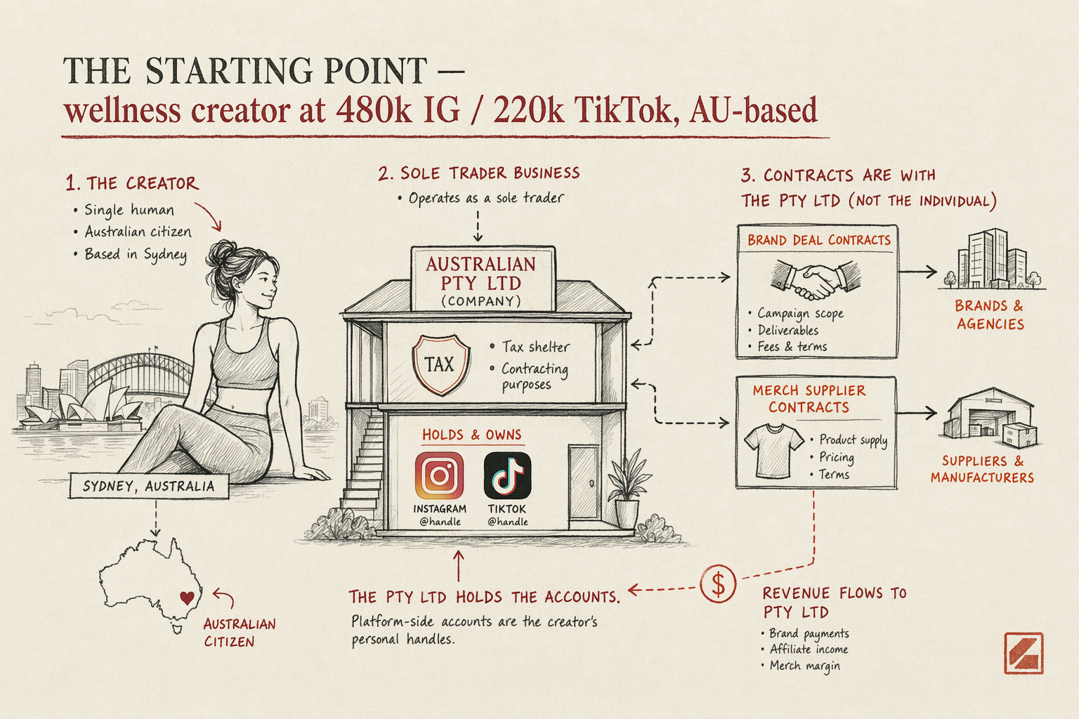 Australian Wellness Creator: Xiaohongshu + Douyin Verified Launch — key considerations illustration