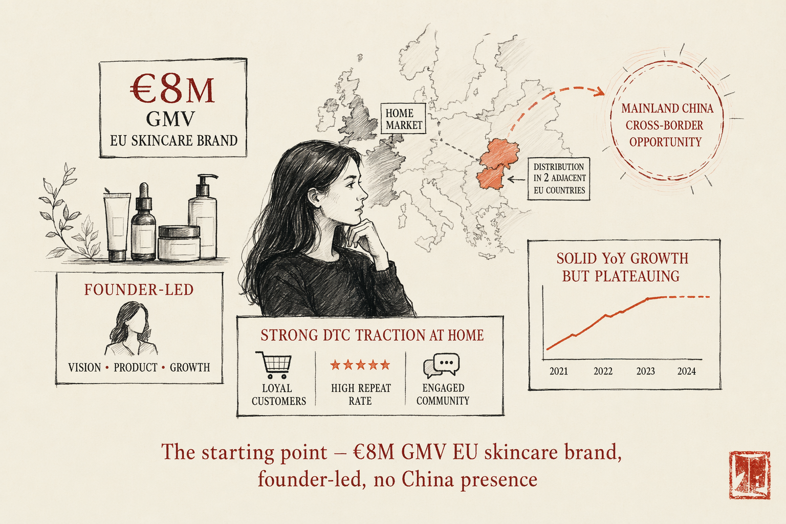 EU Skincare Brand: Tmall Global Enrollment Without a WFOE — key considerations illustration
