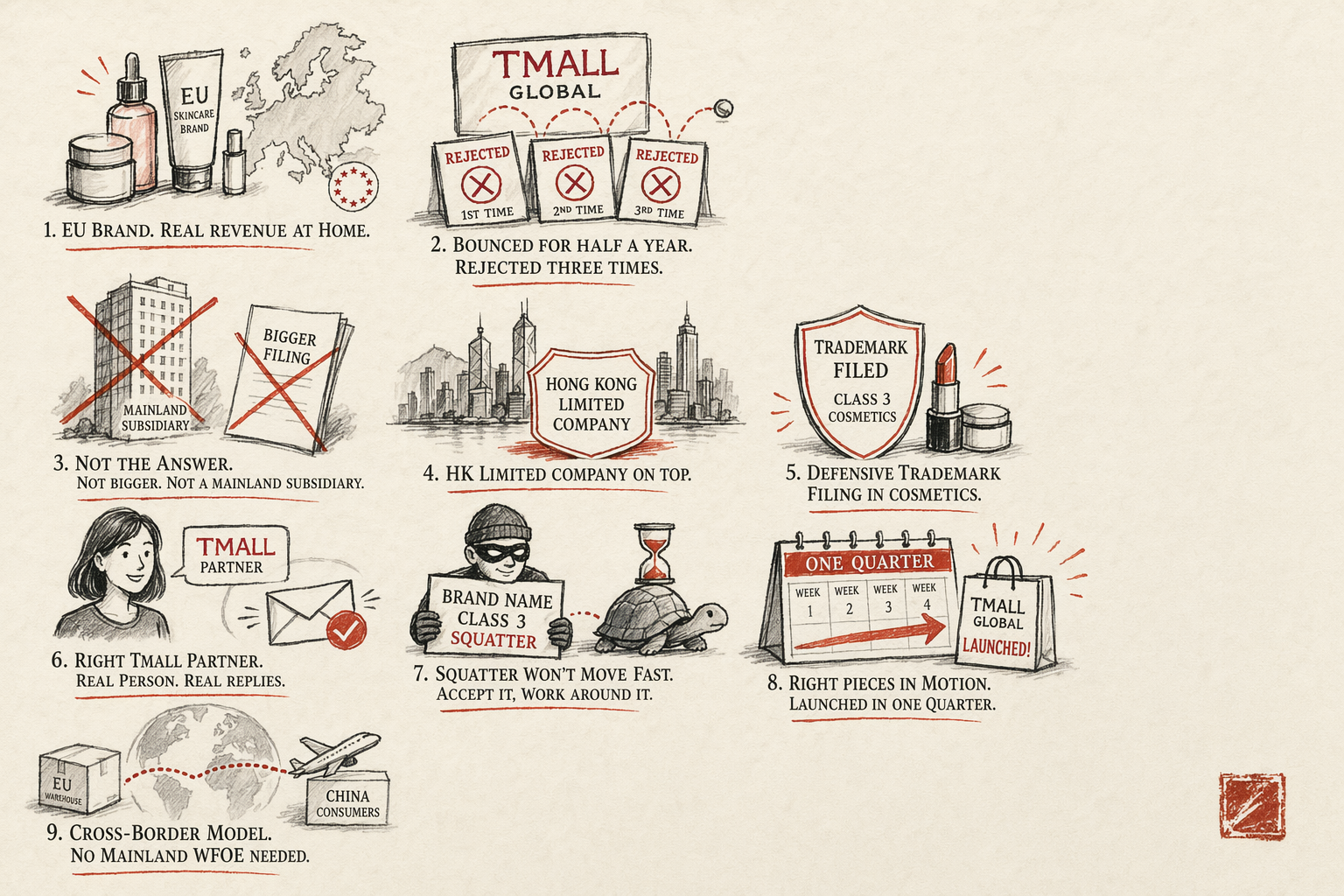 EU Skincare Brand: Tmall Global Enrollment Without a WFOE — overview illustration