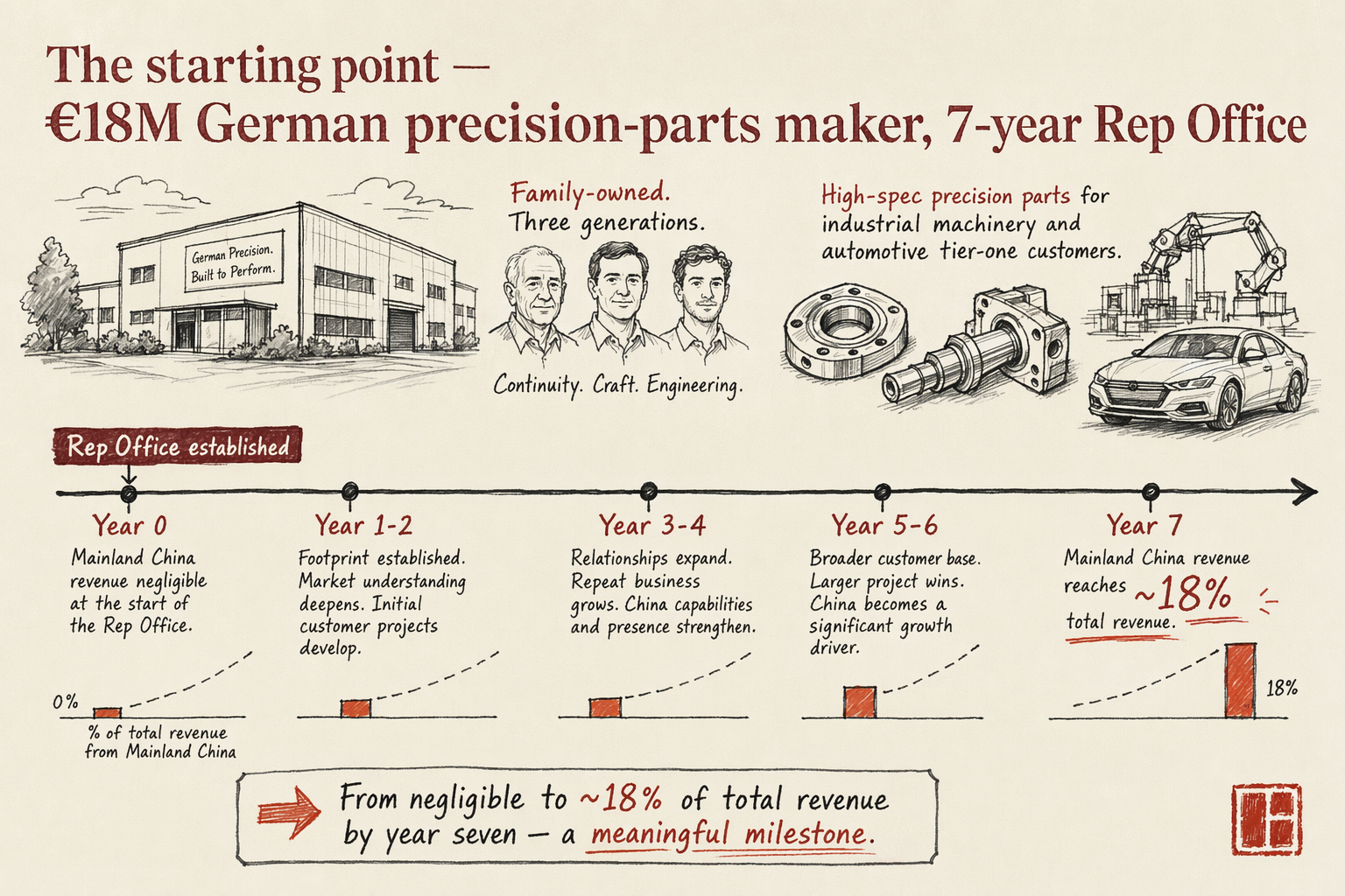 German Industrial Manufacturer: WFOE for Direct-Trade Sales — key considerations illustration