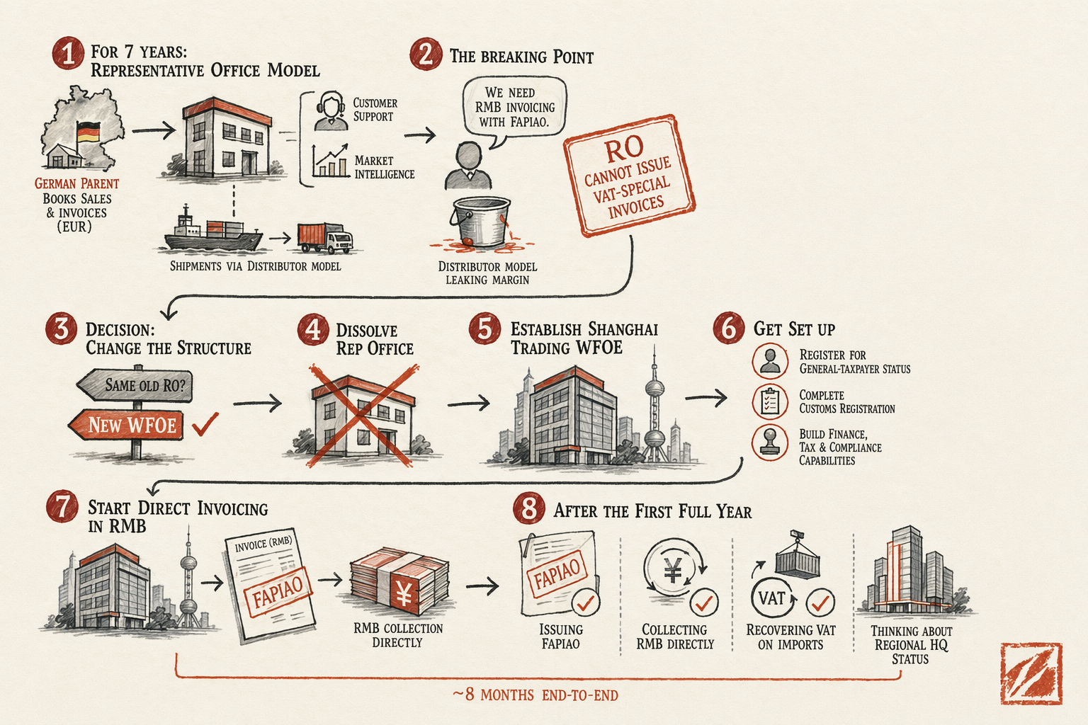 German Industrial Manufacturer: WFOE for Direct-Trade Sales — overview illustration