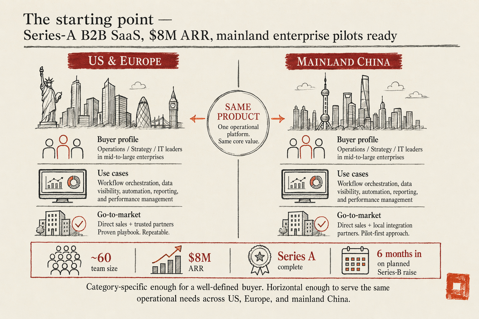 US SaaS Company: Chinese Market Presence Without Full Localization — key considerations illustration