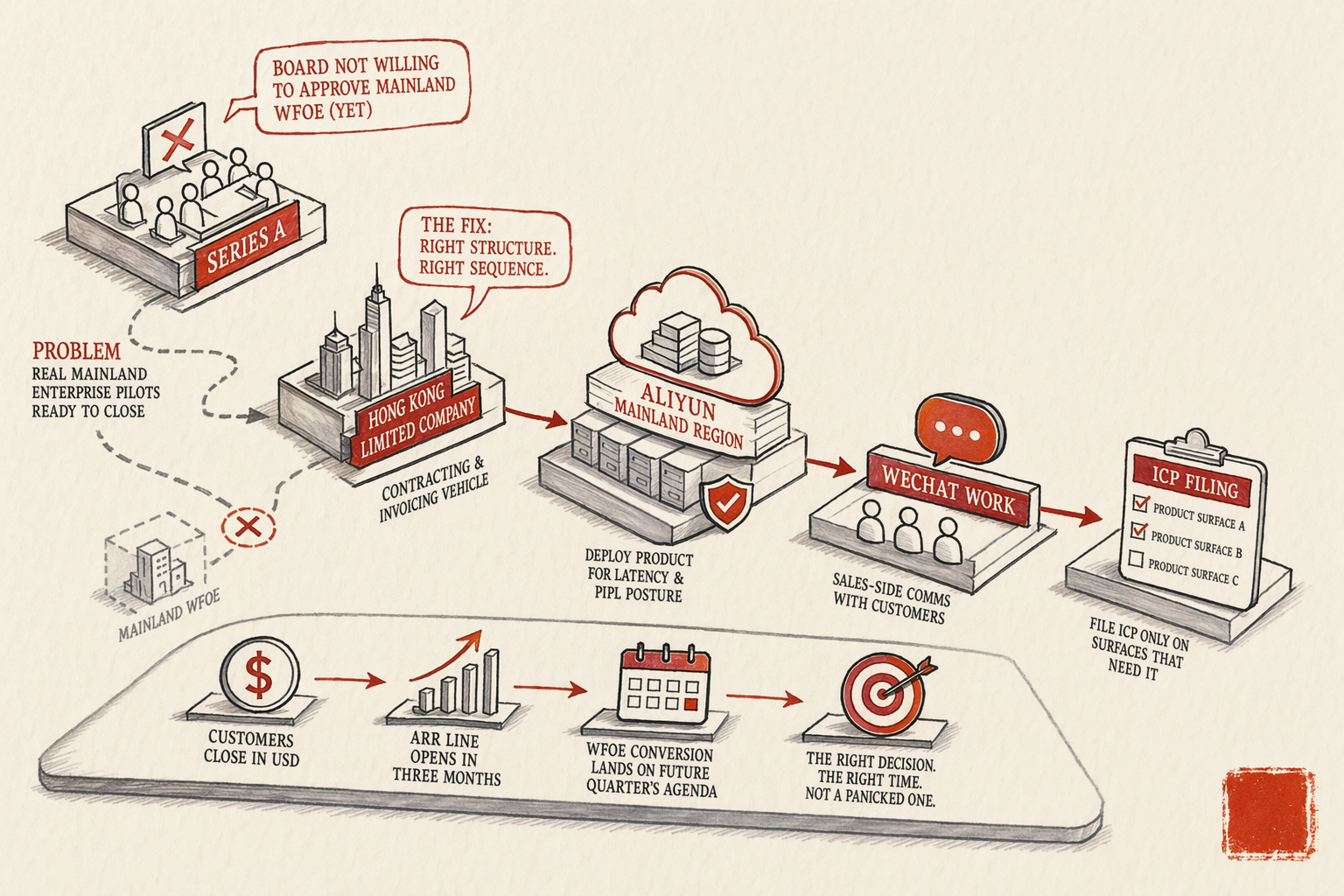 US SaaS Company: Chinese Market Presence Without Full Localization — overview illustration