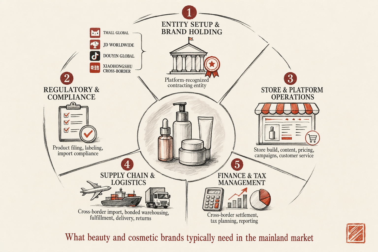 China Market Entry for Beauty and Cosmetic Brands — key considerations illustration