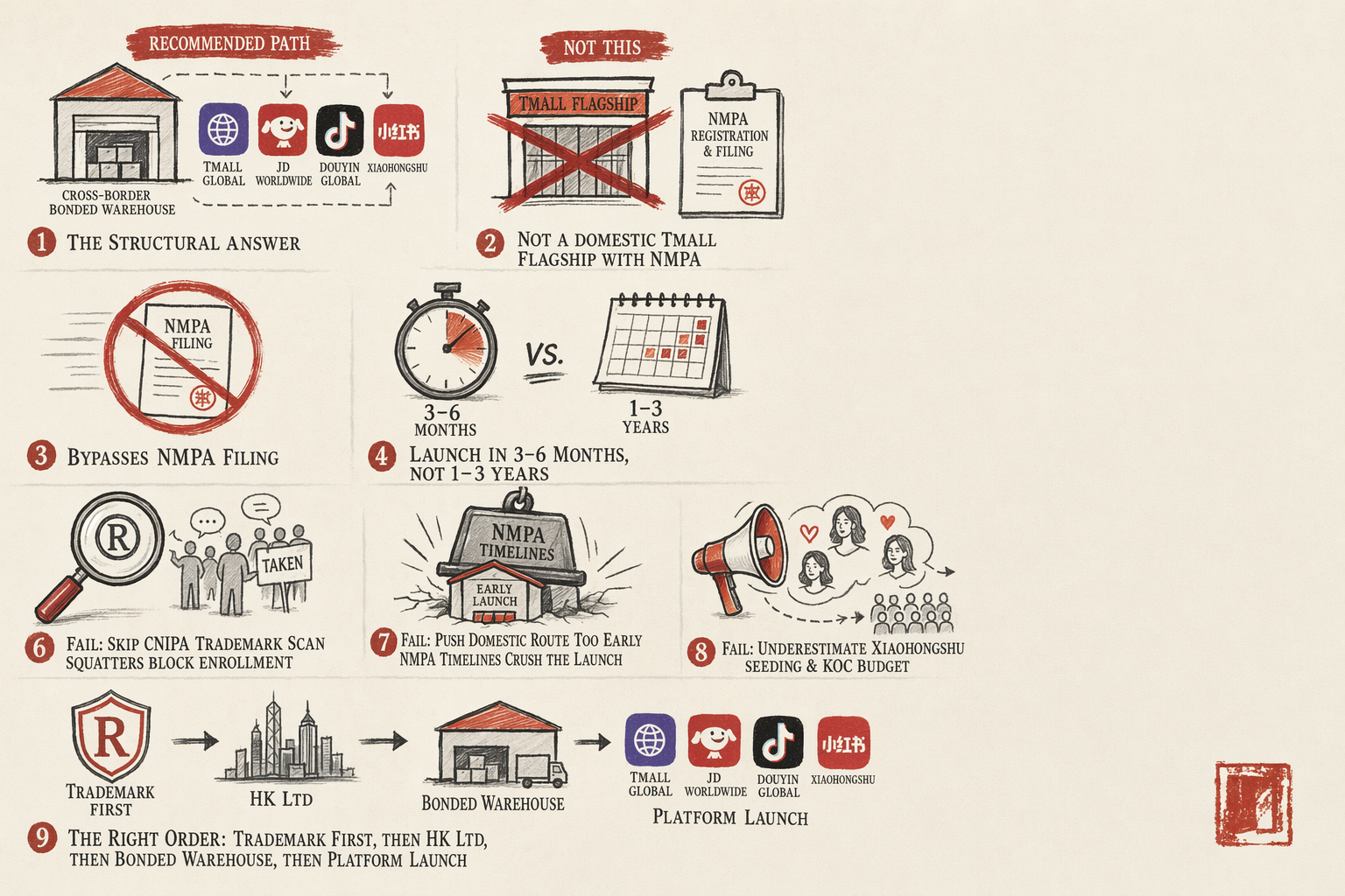 China Market Entry for Beauty and Cosmetic Brands — overview illustration