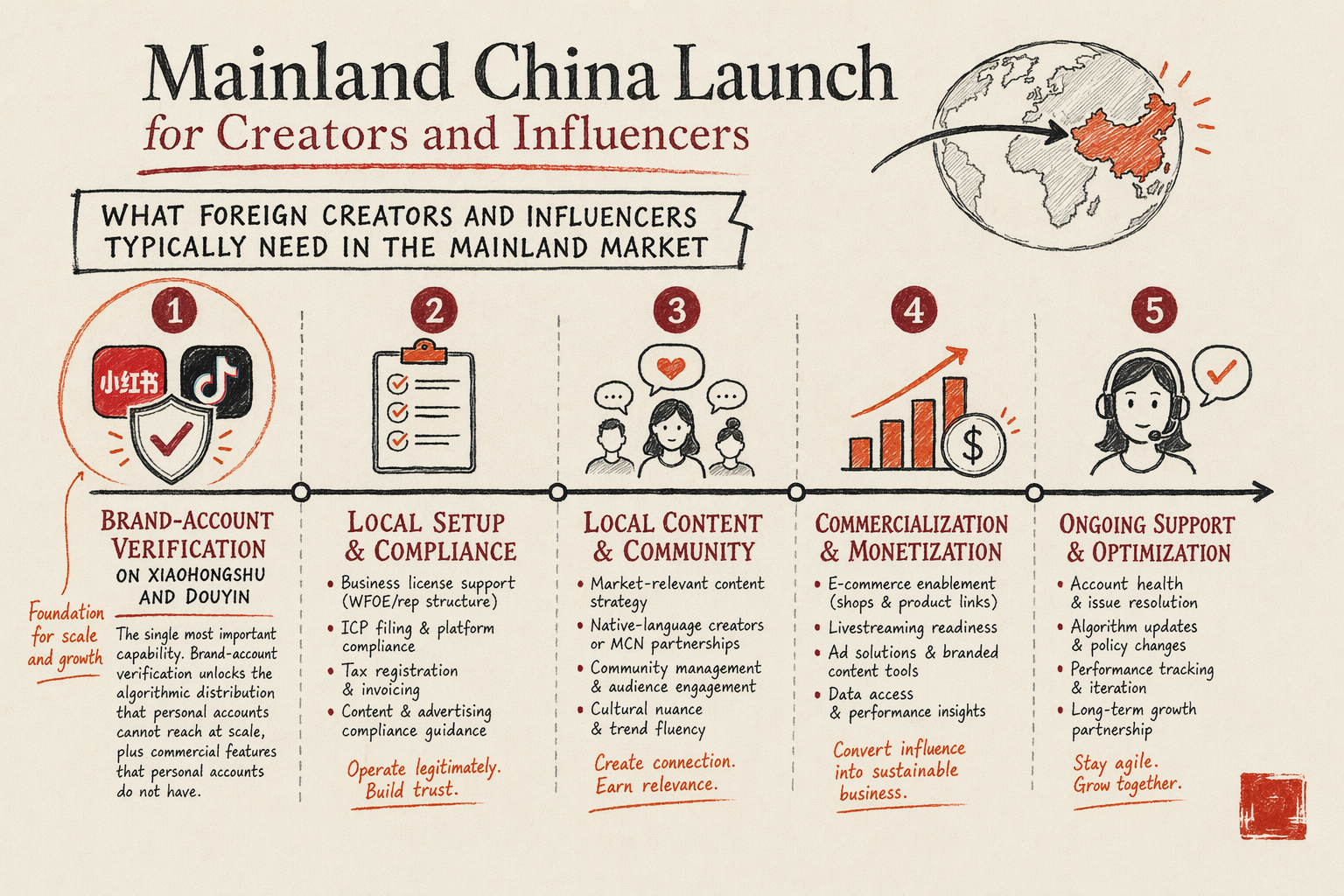 Mainland China Launch for Creators and Influencers — key considerations illustration