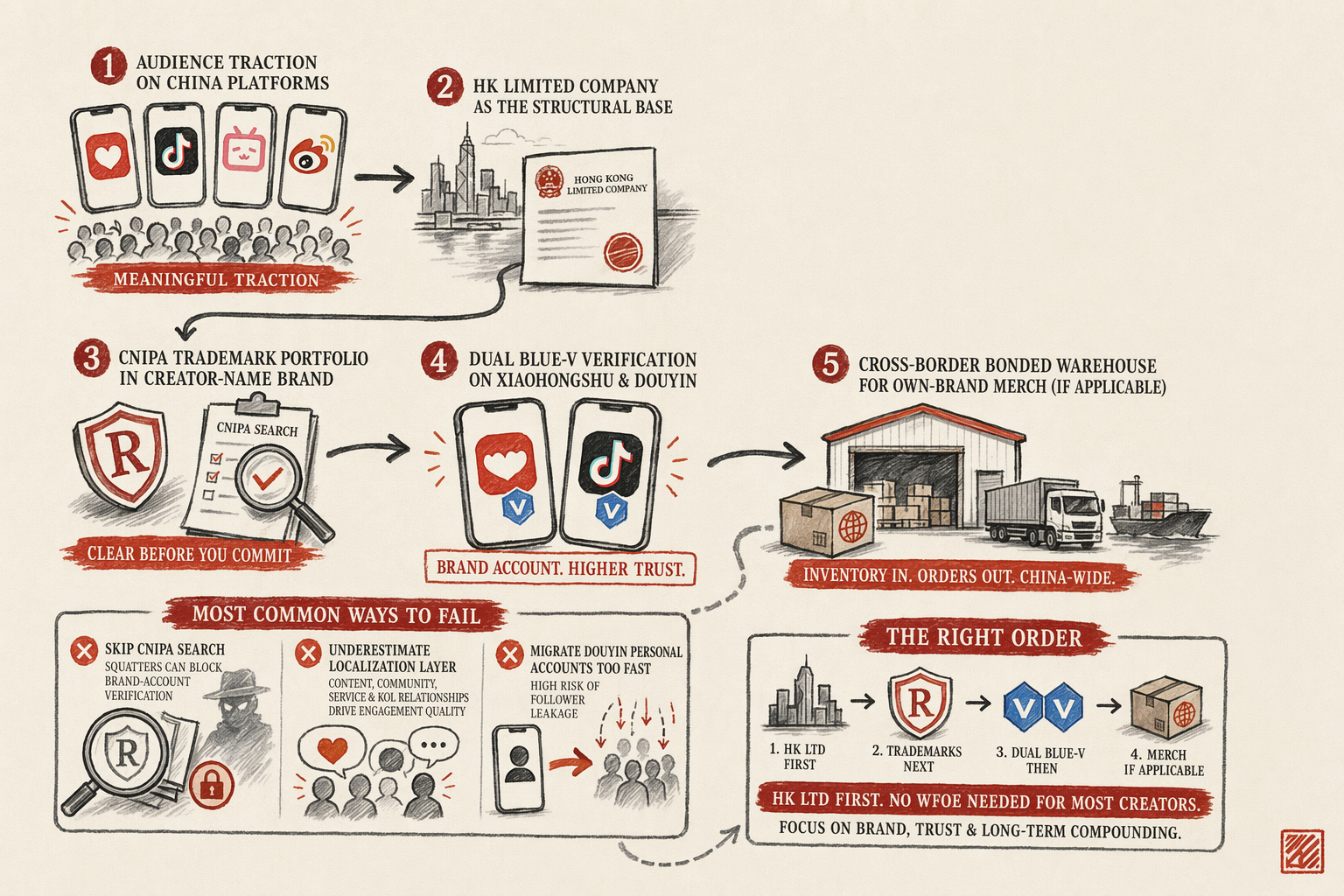Mainland China Launch for Creators and Influencers — overview illustration
