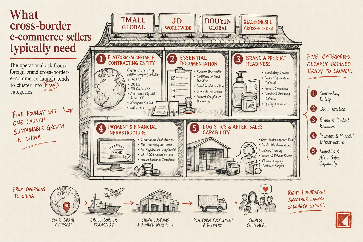 Cross-Border E-Commerce: Tmall Global, JD Worldwide, Douyin Global — key considerations illustration