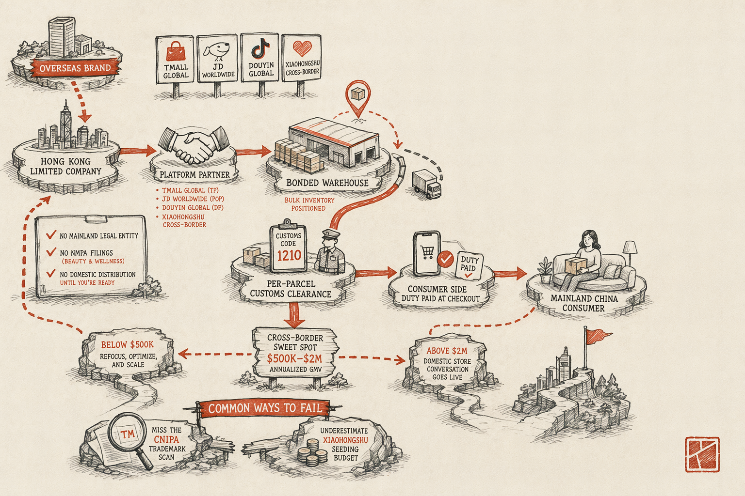 Cross-Border E-Commerce: Tmall Global, JD Worldwide, Douyin Global — overview illustration