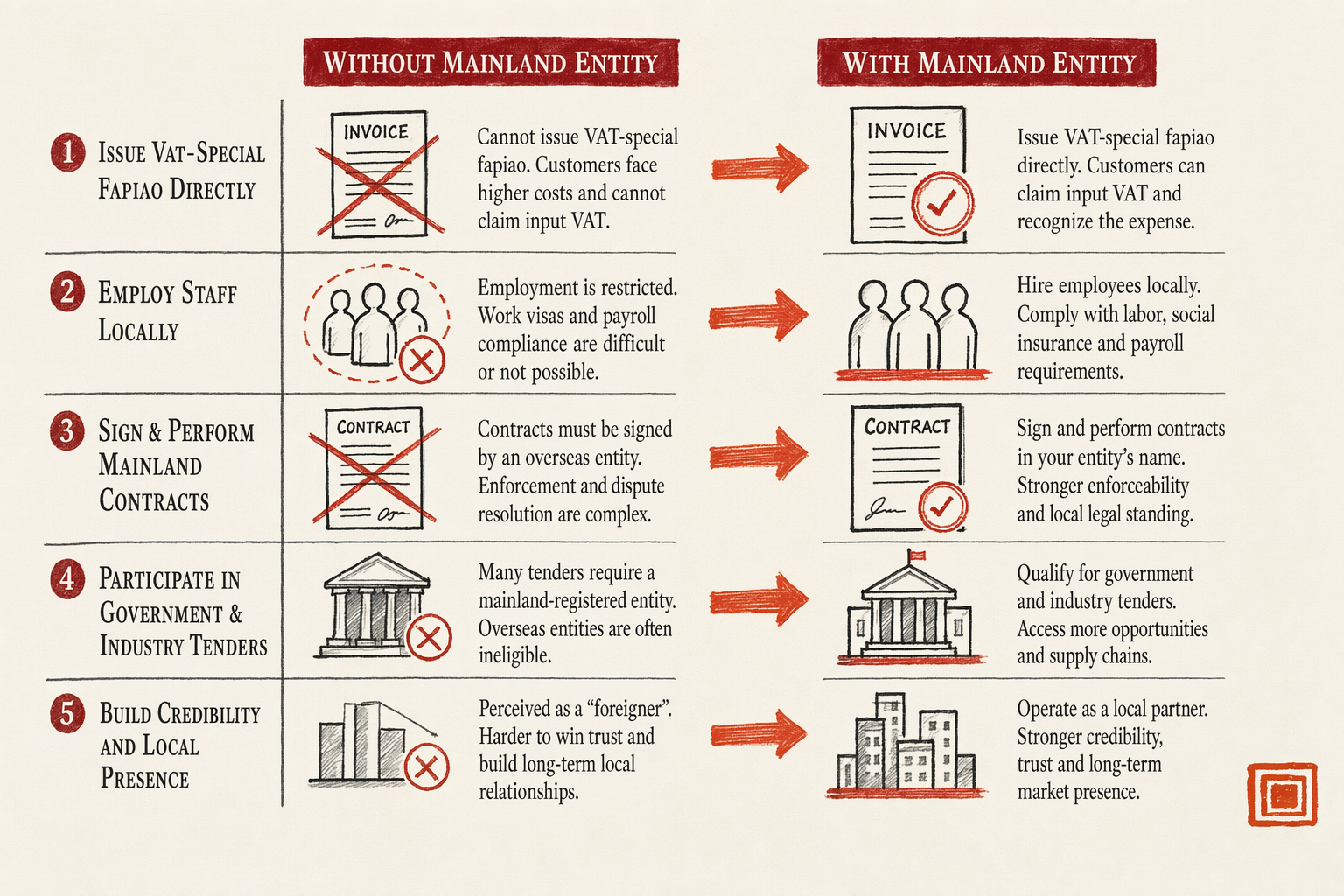 China Entity Setup for Industrial Manufacturers and Trade — key considerations illustration