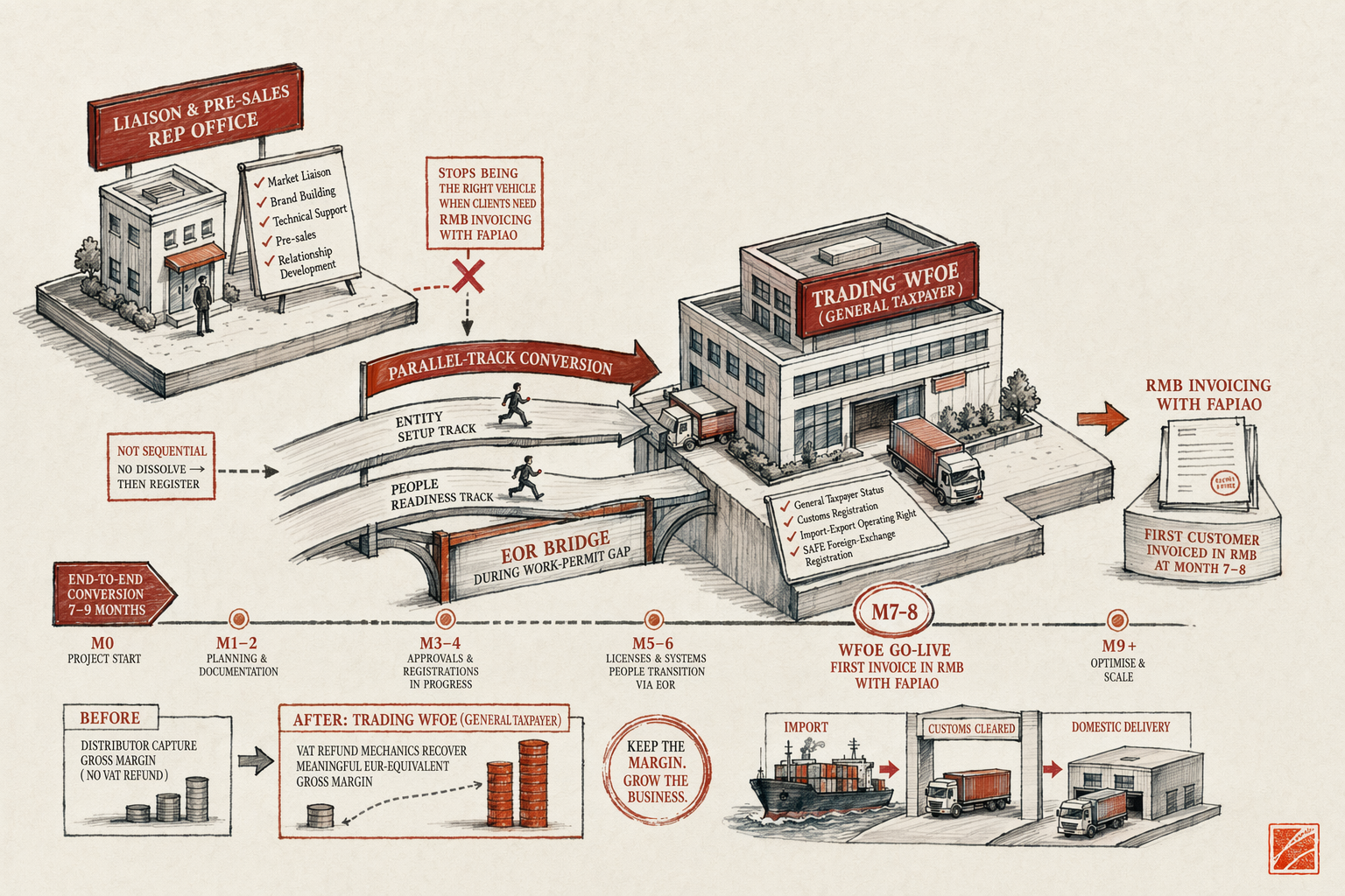 China Entity Setup for Industrial Manufacturers and Trade — overview illustration