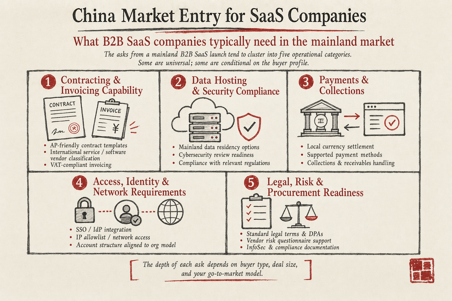 China Market Entry for SaaS Companies — key considerations illustration