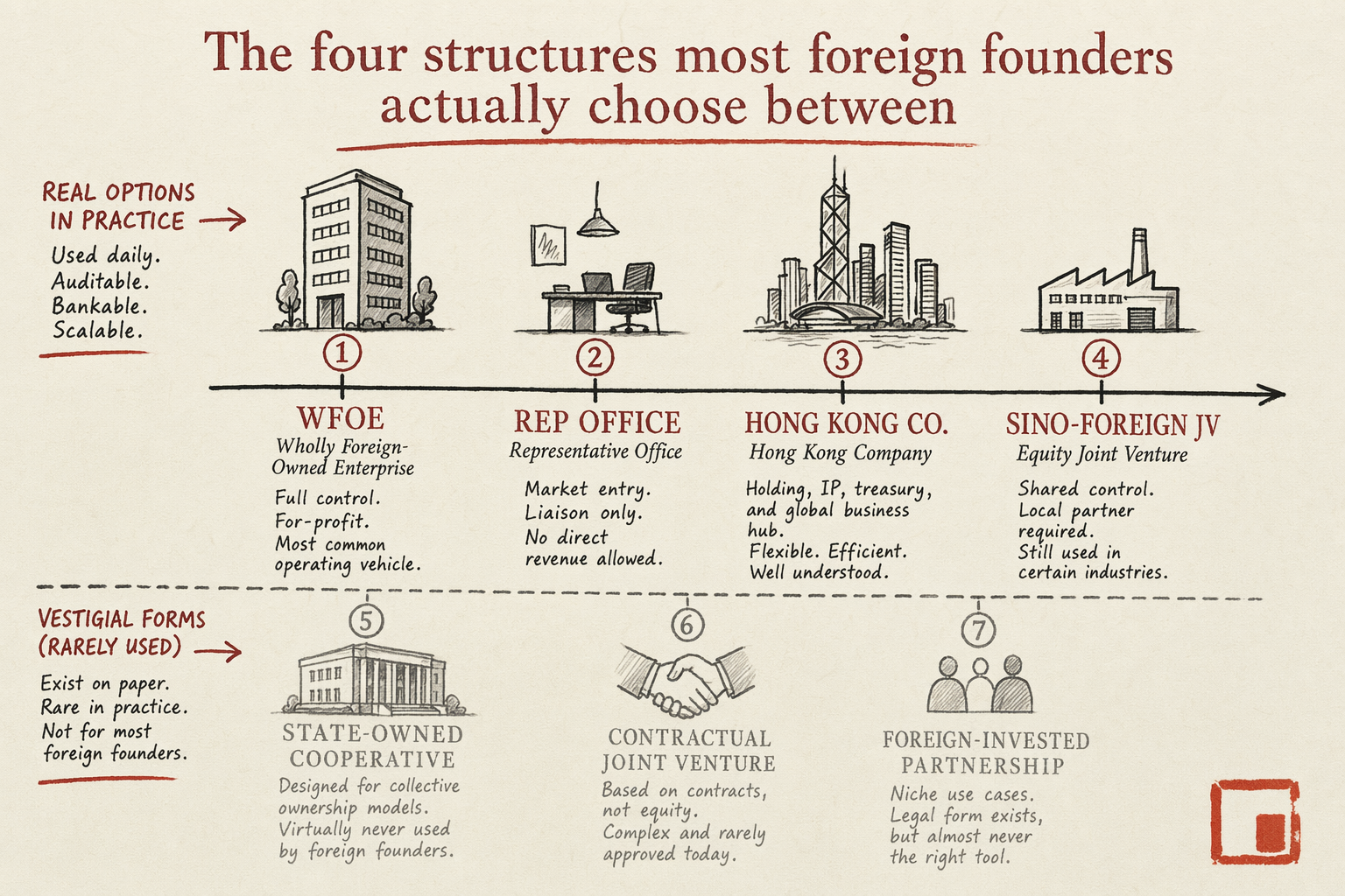 WFOE, Rep Office, or Hong Kong — key considerations illustration