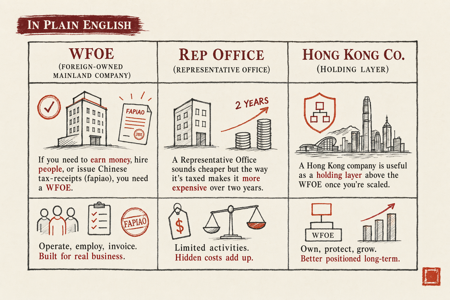 WFOE, Rep Office, or Hong Kong — process illustration