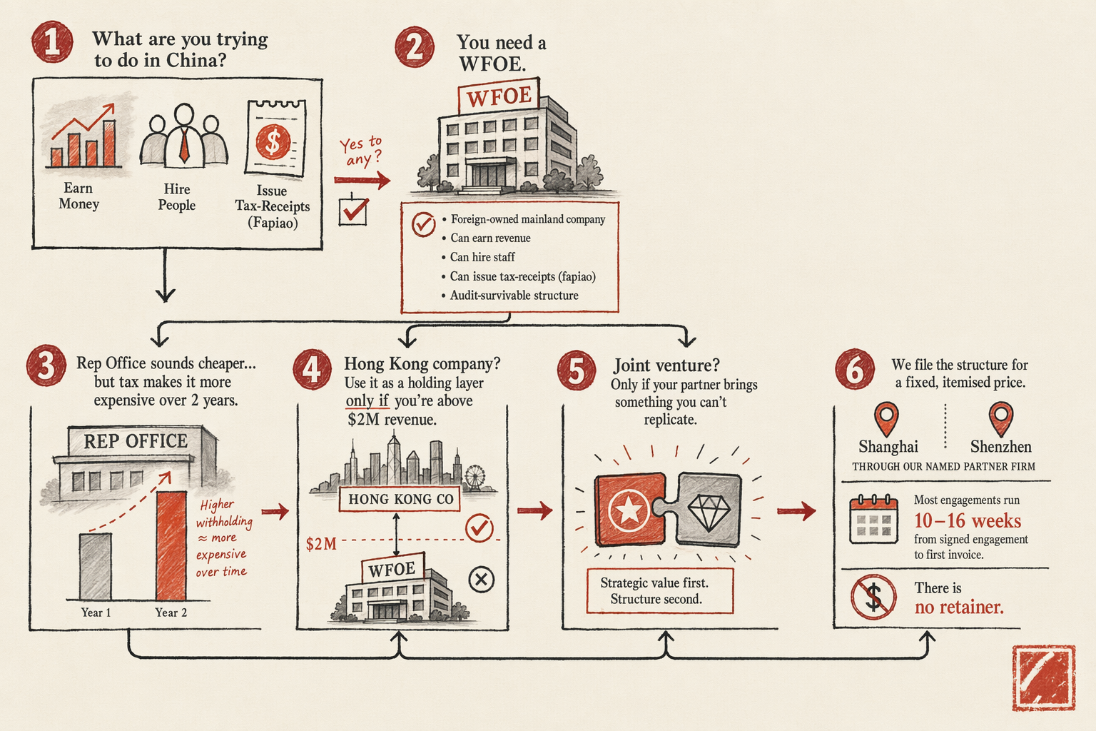 WFOE, Rep Office, or Hong Kong — overview illustration
