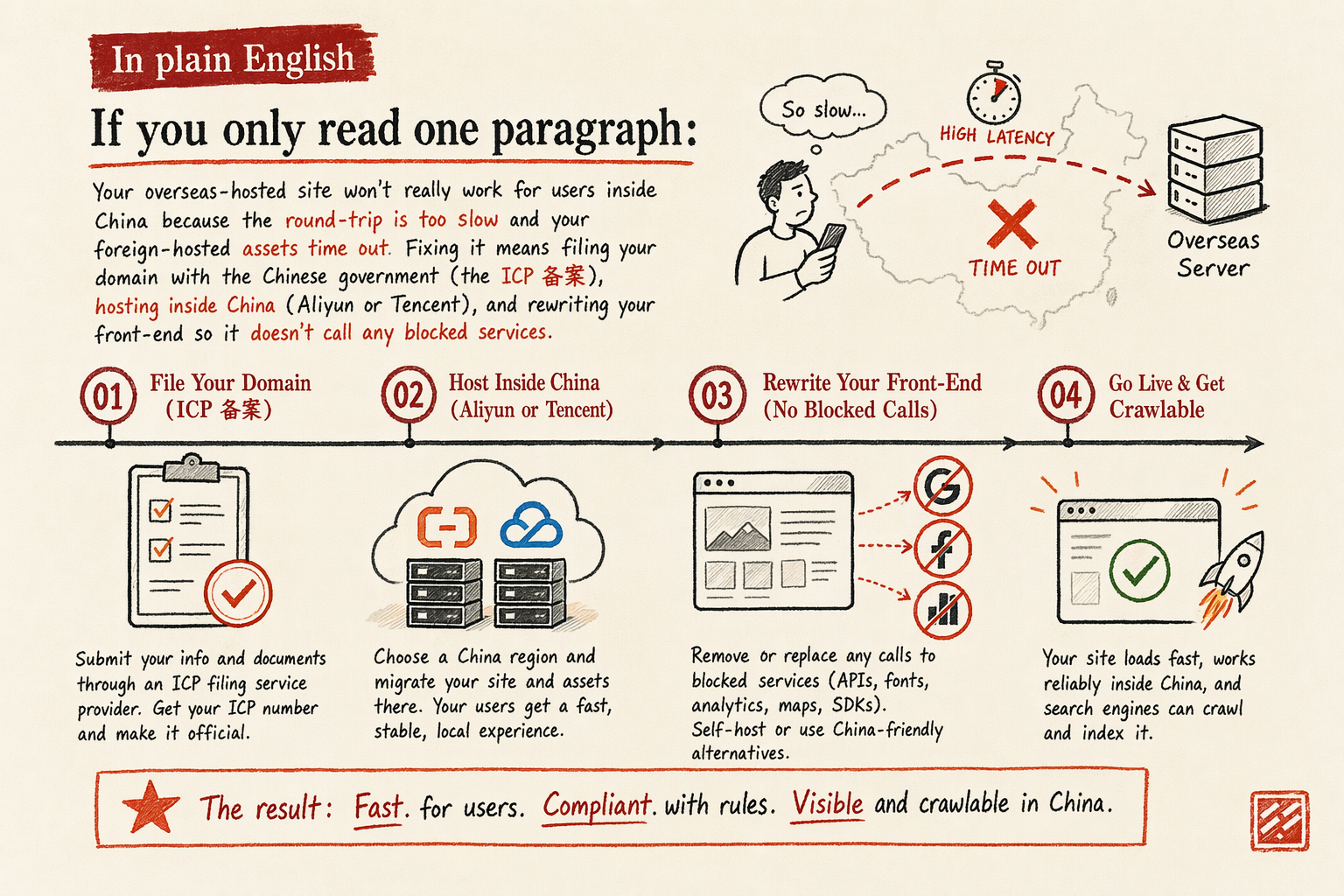 Get Your Brand Live and Crawlable Inside China — process illustration
