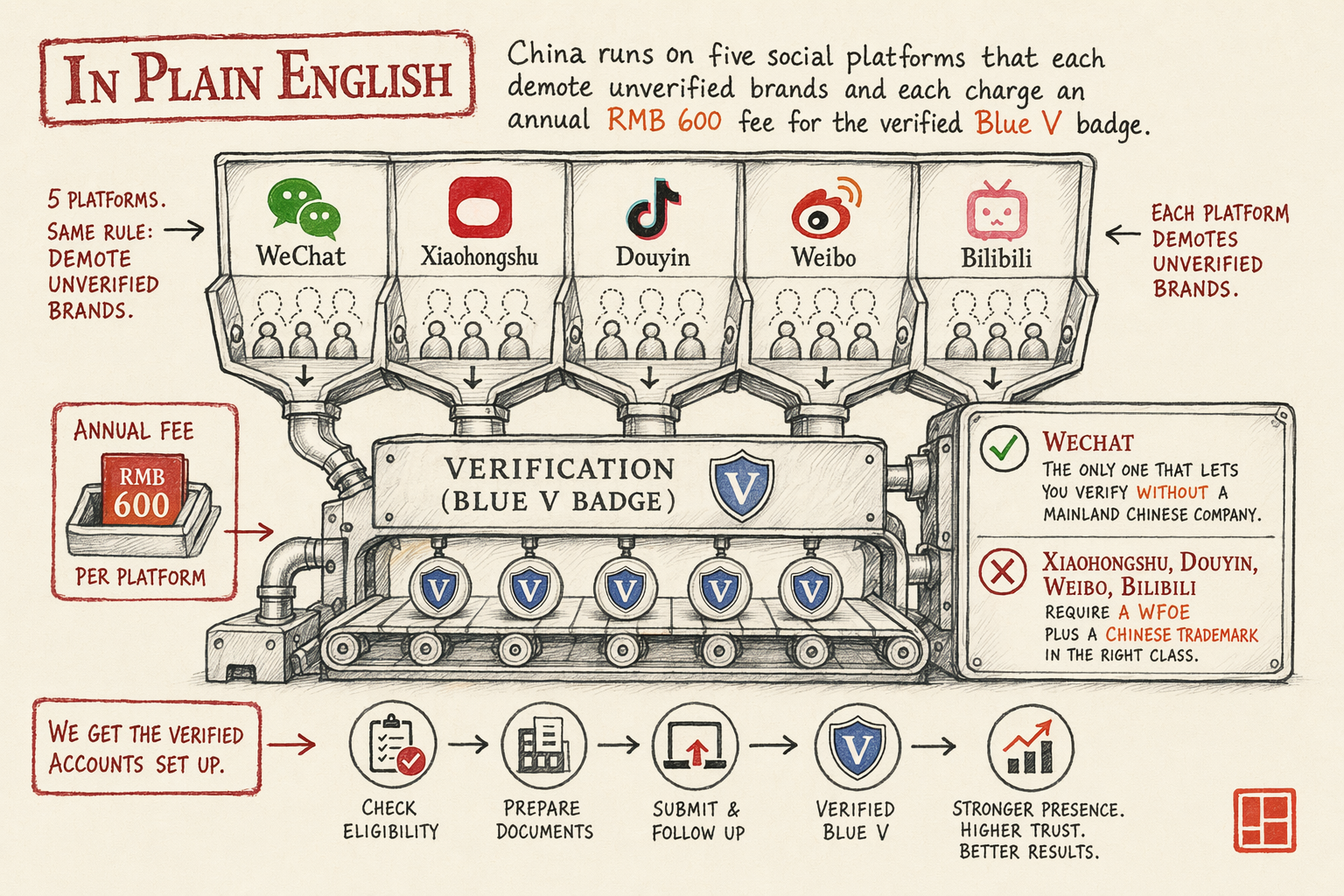 WeChat, Xiaohongshu, Douyin — process illustration