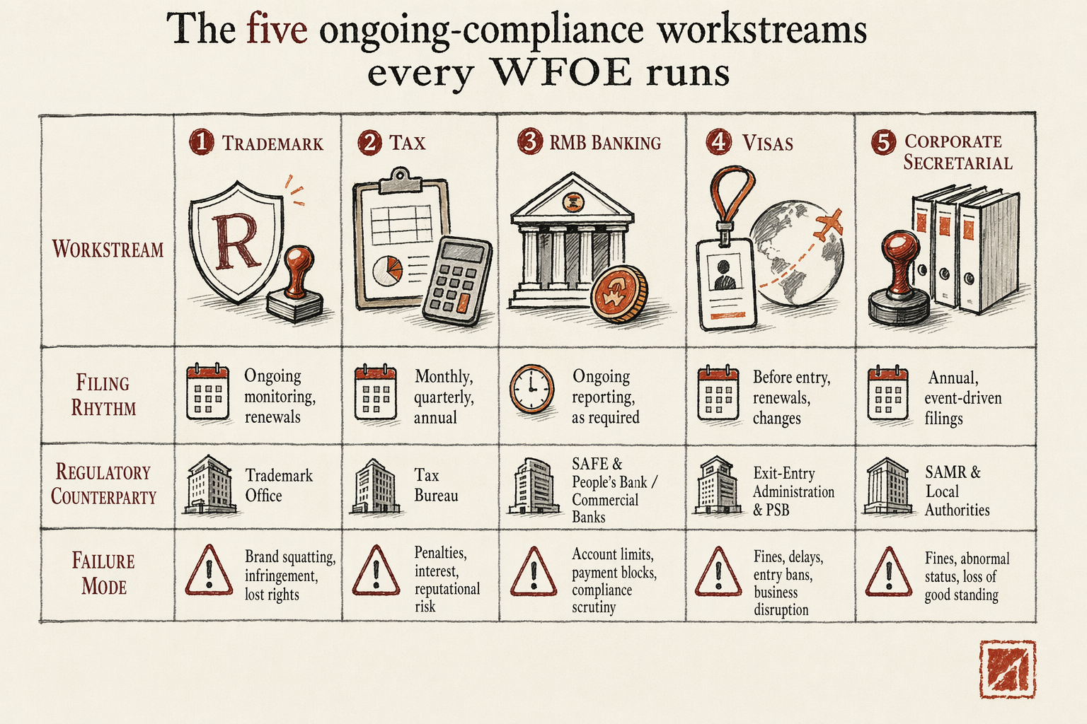 Trademark, Tax, RMB Banking, Visas — key considerations illustration