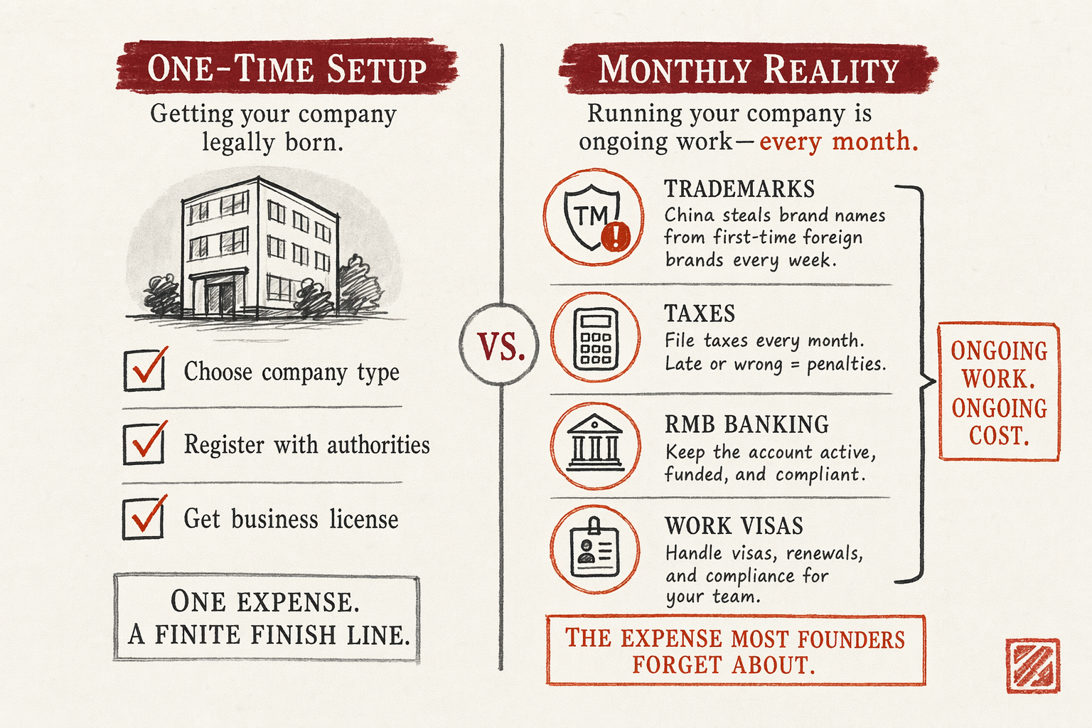 Trademark, Tax, RMB Banking, Visas — process illustration