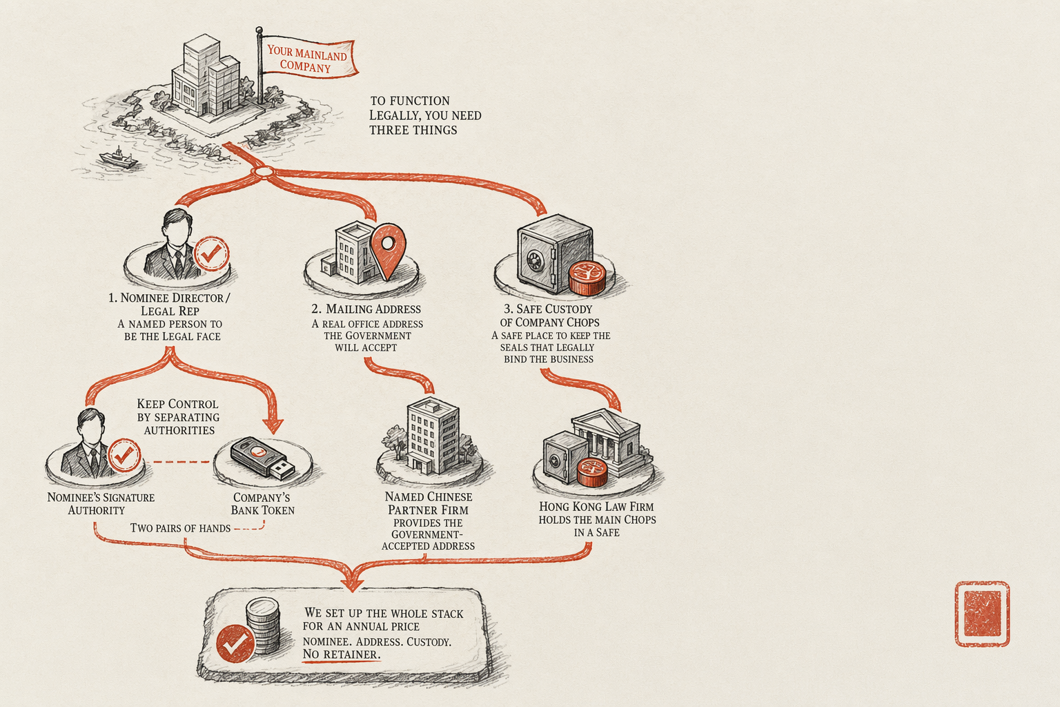Nominee Director, Legal Rep, and Mailing Address — overview illustration