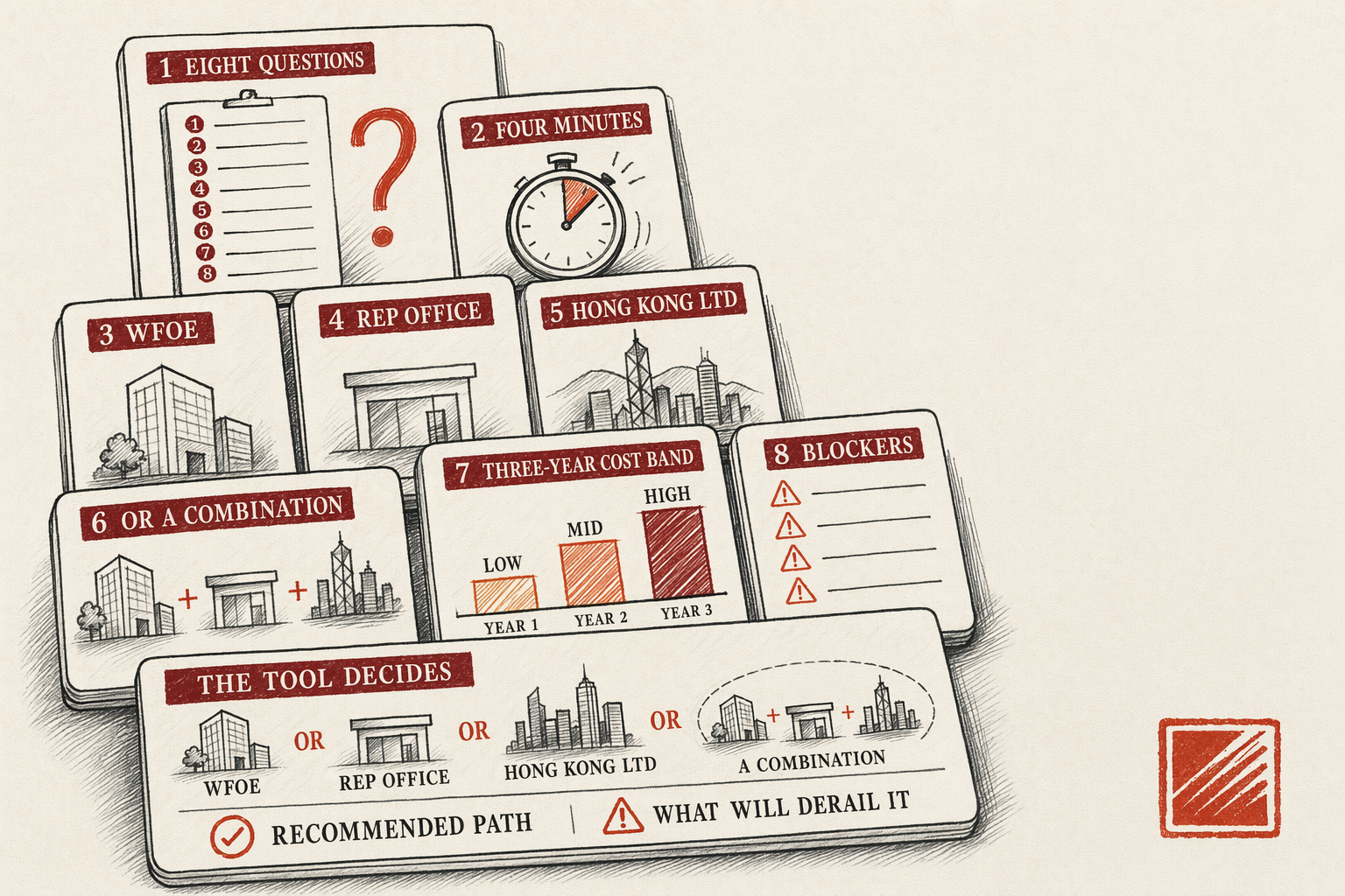 WFOE vs Rep Office vs HK Ltd Decision Matrix — overview illustration