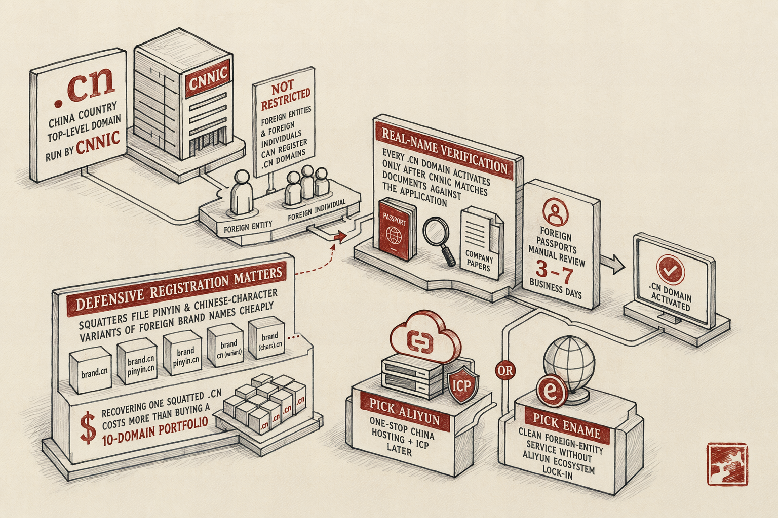 Registering a .cn Domain as a Foreign Entity — overview illustration