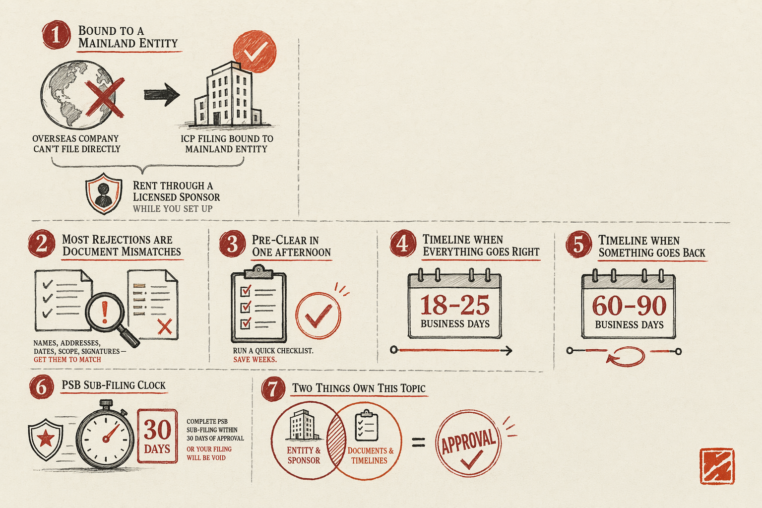 ICP 备案 Filing: What Foreign Brands Actually Need — overview illustration