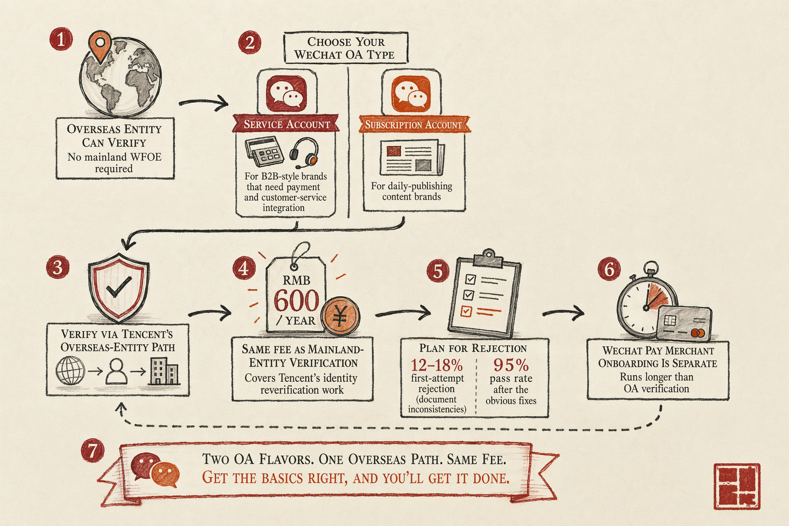 WeChat OA Verification Playbook for Overseas Brands — overview illustration
