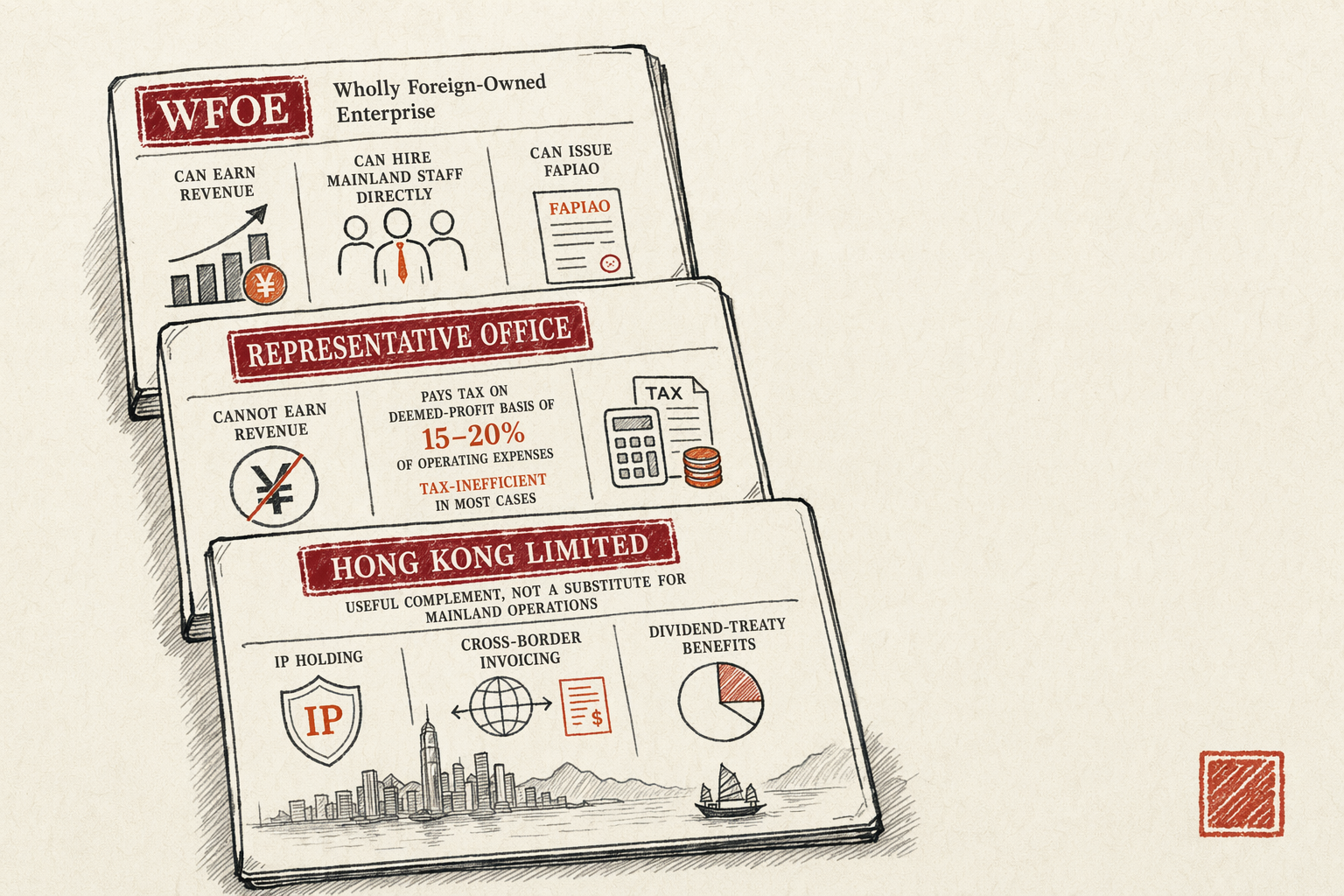 WFOE vs Representative Office vs Hong Kong Limited — overview illustration